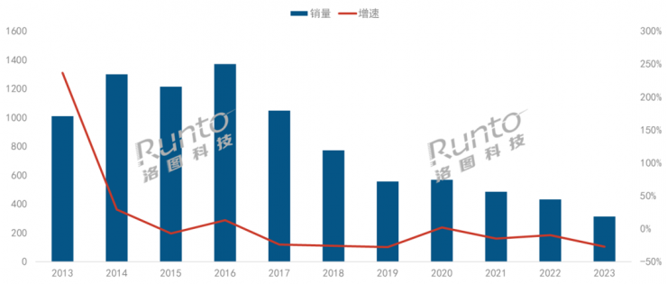 出貨慘淡！2023年中國電視盒子出貨量驟降27.5%！