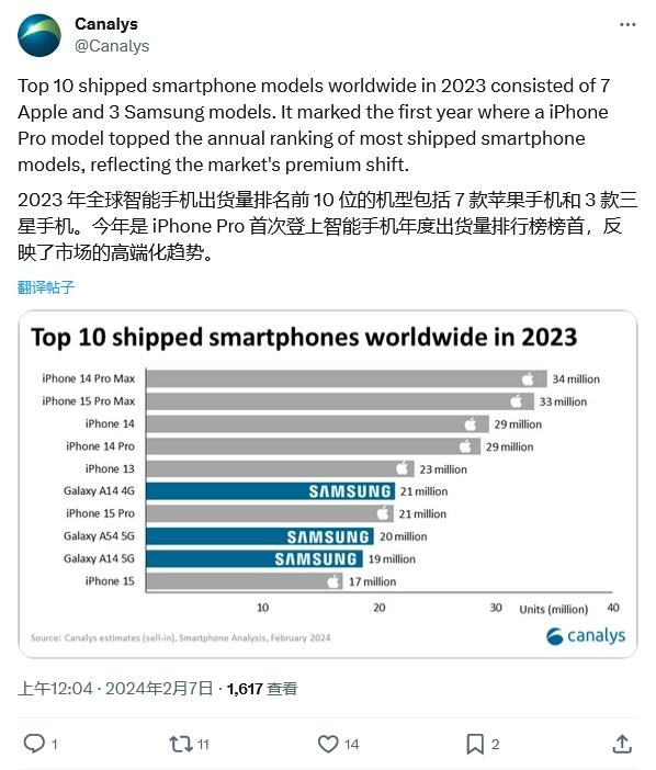 2023手機出貨量TOP 10出爐：蘋果占7位！