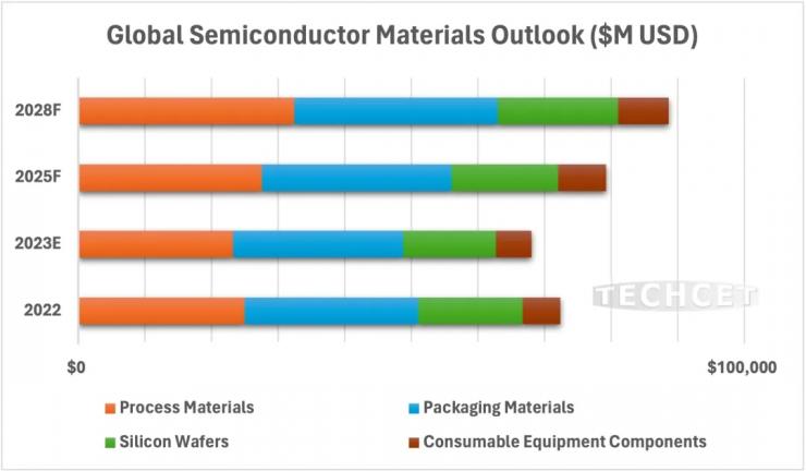 機構：2024年全球半導體材料市場將同比增11%！