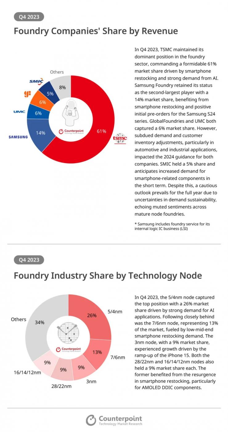 一家獨大！臺積電晶圓代工獨占超六成份額