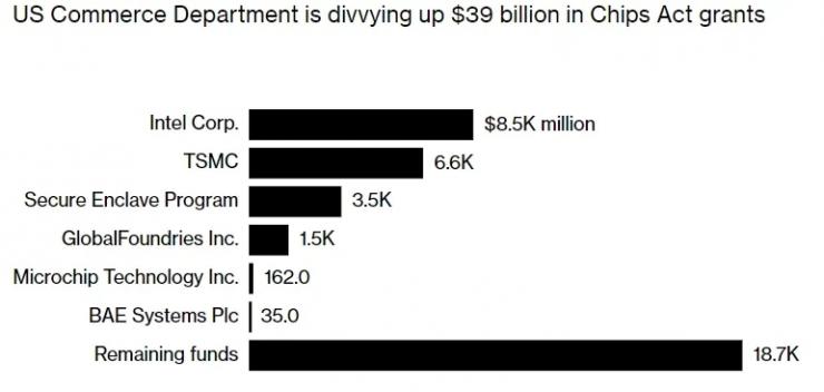 臺積電獲美國66億美元補貼 將在美生產(chǎn)2nm芯片