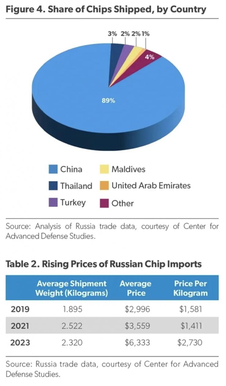 俄羅斯芯片市場被中國占9成！