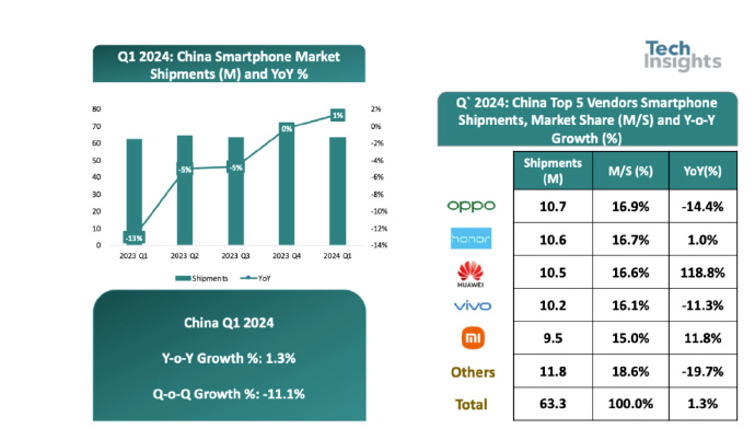 iPhone中國市場份額跌出前五，進(jìn)入Others行列！