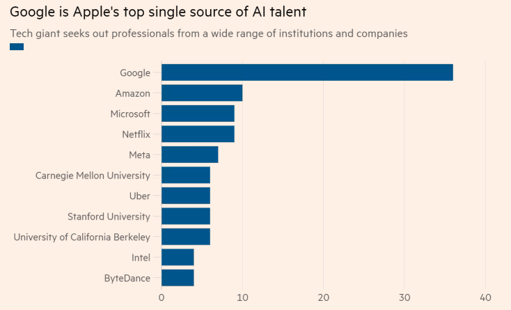 傳蘋果挖走大量谷歌頂尖人才成立神秘實(shí)驗(yàn)室！