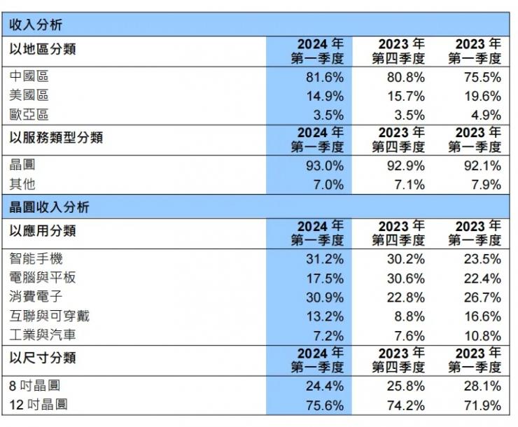營收首超聯(lián)電、格芯，中芯國際Q1財(cái)報(bào)亮眼！