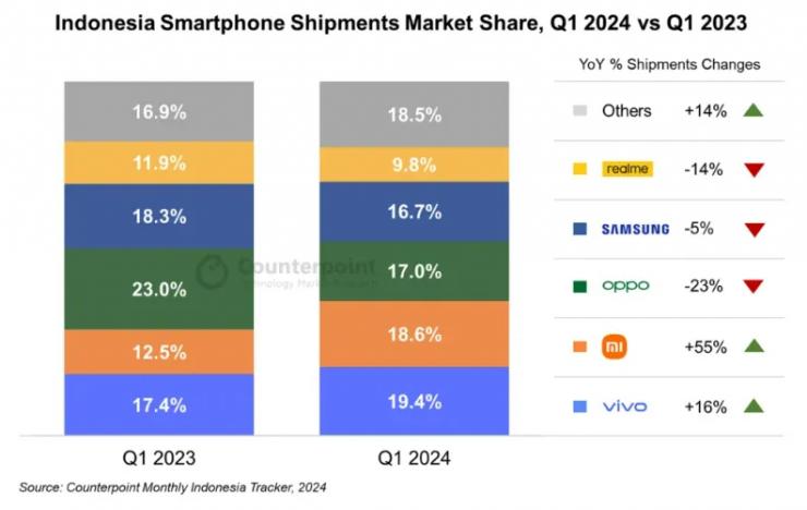 印尼智能手機(jī)出貨量出爐，中國(guó)品牌霸榜前三！