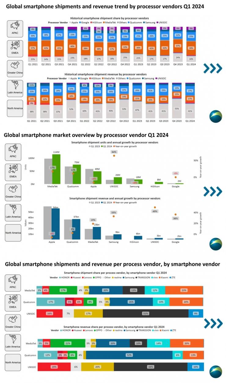 Q1智能手機SoC出貨量出爐，紫光展銳增長最快！