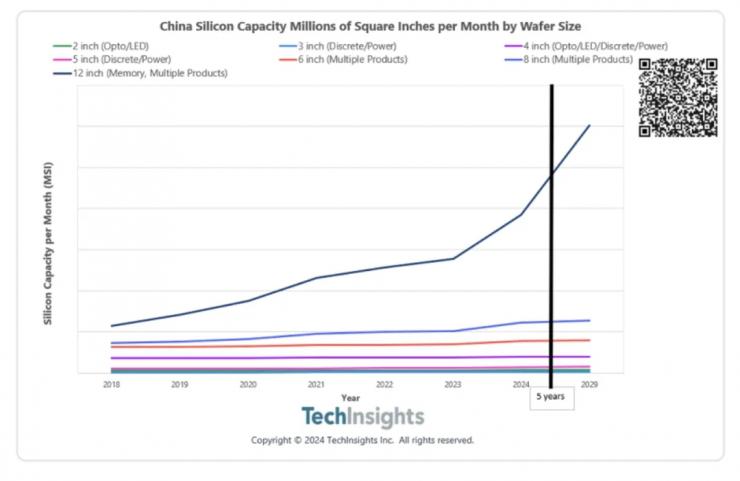 2029年中國(guó)大陸半導(dǎo)體產(chǎn)能將增長(zhǎng)40%！