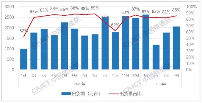 4月國(guó)內(nèi)手機(jī)出貨量同比增長(zhǎng)28.8%！