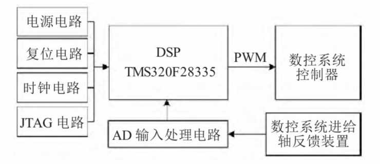 數(shù)控機(jī)床工作臺DSP定位誤差系統(tǒng)設(shè)計(jì)及分析