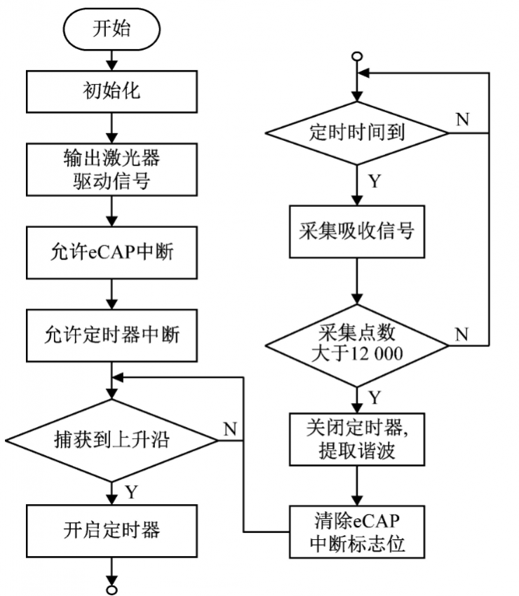 基于DSP，如何設(shè)計(jì)一款光譜信息感知模塊？