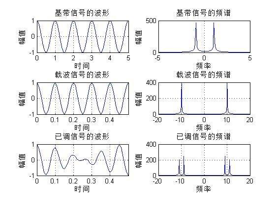 雙邊帶調制與單邊帶調制：通信系統(tǒng)模型中的關鍵角色