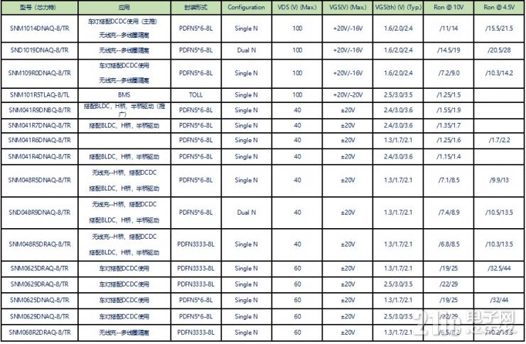 芯力特推出40/60/80/100V車規(guī)級MOSFET產(chǎn)品