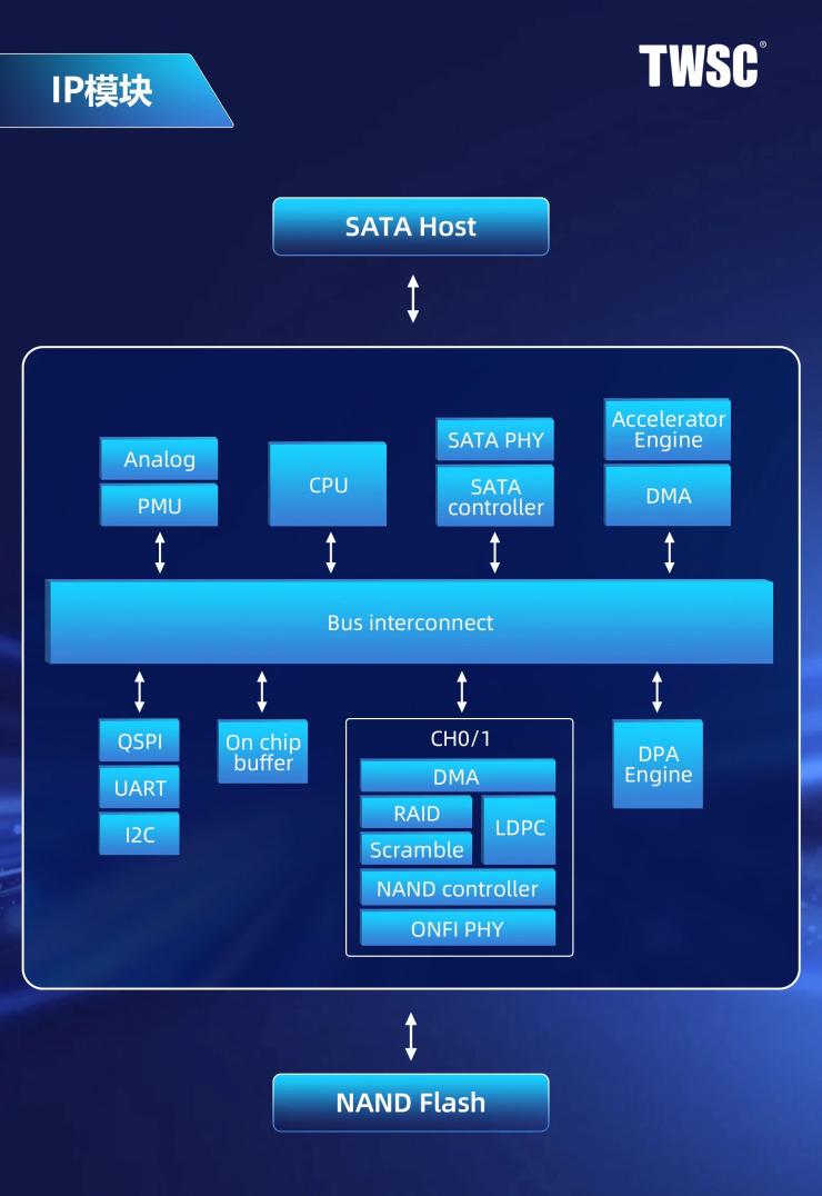 成功量產(chǎn)！德明利實現(xiàn)SATA SSD存儲控制芯片關(guān)鍵IP和技術(shù)平臺全自研