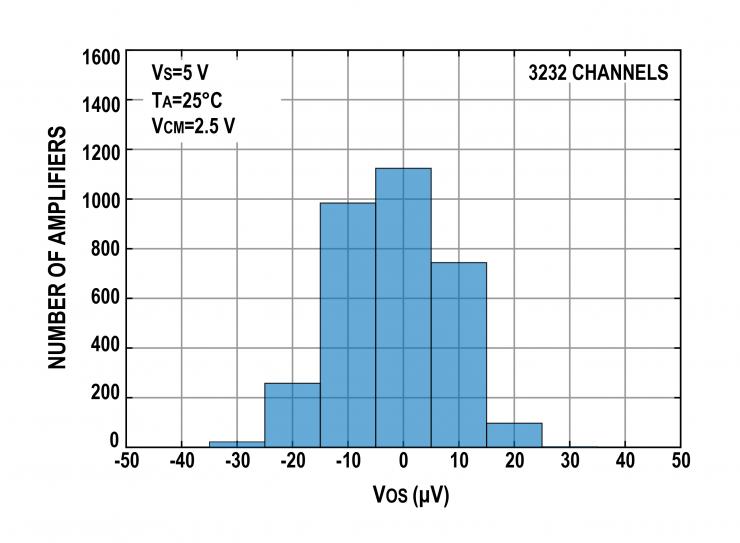治精微發(fā)布ZJA3206：極高精度10 MHz帶寬軌到軌輸入輸出  連續(xù)型CMOS運算放大器