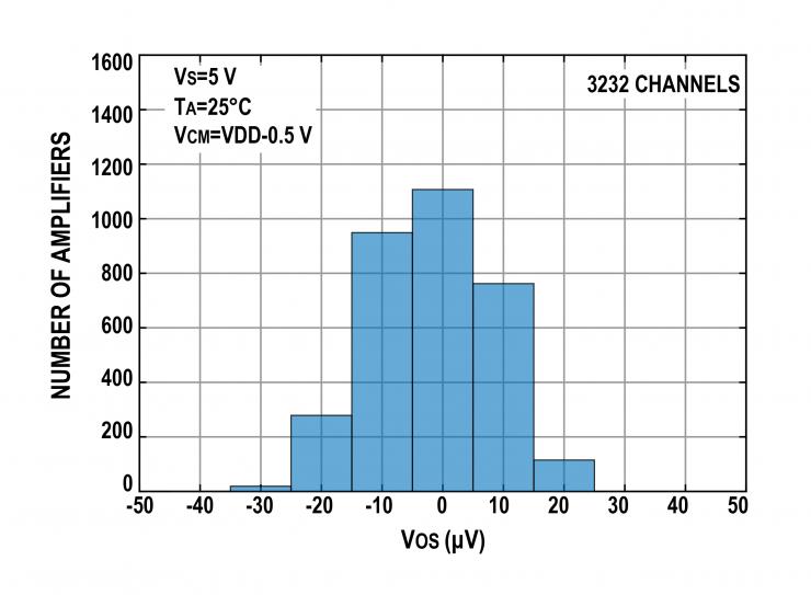 治精微發(fā)布ZJA3206：極高精度10 MHz帶寬軌到軌輸入輸出  連續(xù)型CMOS運算放大器