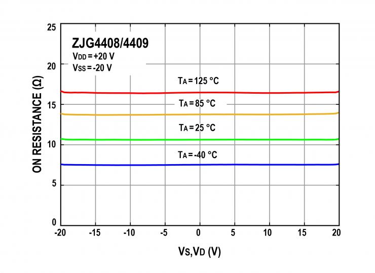 治精微推出ZJG4408/4409 40 V低漏電流、低導(dǎo)通電阻、極高平坦度的多路復(fù)用器