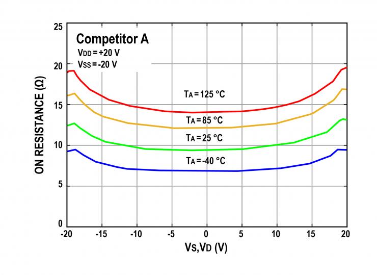 治精微推出ZJG4408/4409 40 V低漏電流、低導(dǎo)通電阻、極高平坦度的多路復(fù)用器