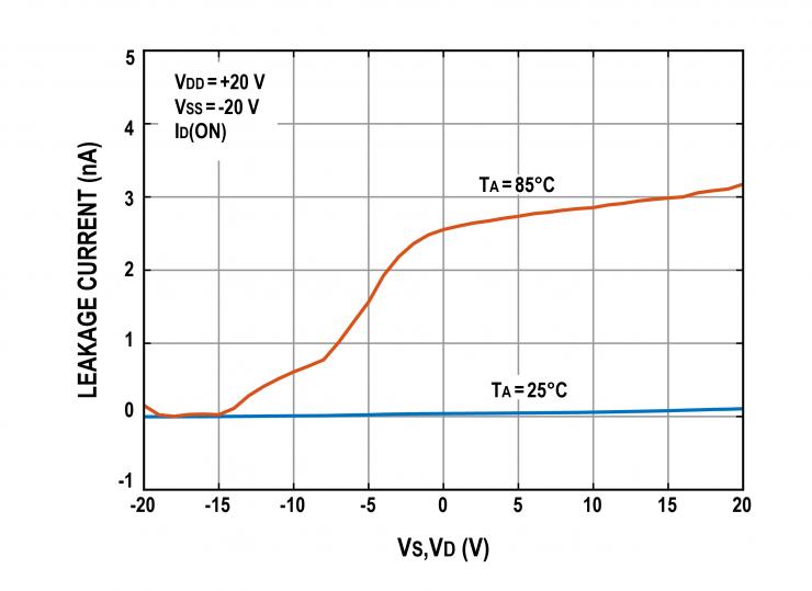治精微推出ZJG4408/4409 40 V低漏電流、低導(dǎo)通電阻、極高平坦度的多路復(fù)用器