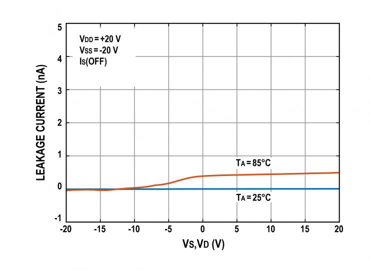 治精微推出ZJG4408/4409 40 V低漏電流、低導(dǎo)通電阻、極高平坦度的多路復(fù)用器