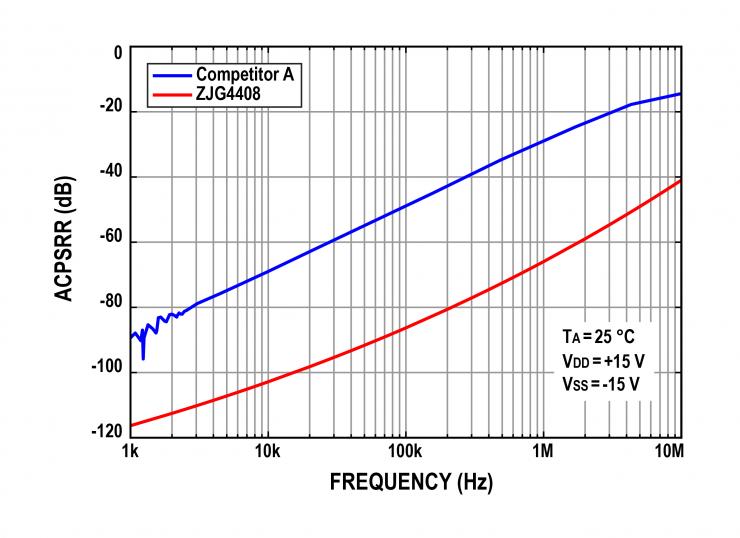 治精微推出ZJG4408/4409 40 V低漏電流、低導(dǎo)通電阻、極高平坦度的多路復(fù)用器