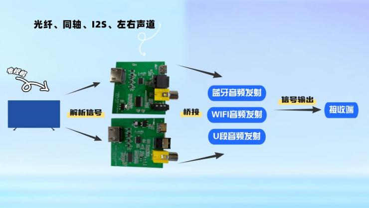 納祥科技HDMI ARC音頻轉(zhuǎn)換方案，破解無線設(shè)備ARC回傳回傳數(shù)字音頻橋接難題