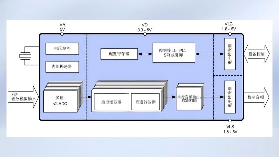國產(chǎn)黑馬！納祥科技114dB高精度8通道ADC NX9068，一鍵替代CS5368，自帶TDM接口模式