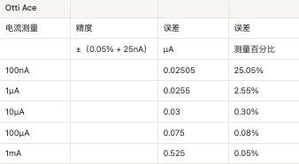 您的低電流測(cè)量精度如何？