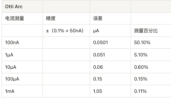 您的低電流測(cè)量精度如何？