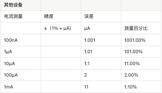 您的低電流測(cè)量精度如何？