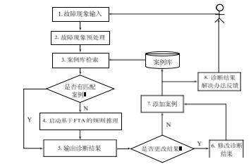 基于機理/數(shù)據(jù)混合驅(qū)動的變壓器故障診斷模型研究