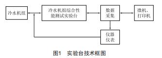 冷水機(jī)組綜合性能測(cè)試實(shí)驗(yàn)臺(tái)的開發(fā)