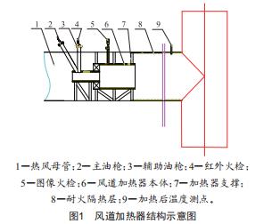 660 MW機組風道加熱器設計方案分析