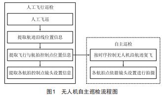 基于載波相位差分定位的輸電線路無(wú)人機(jī)自主巡檢研究及應(yīng)用