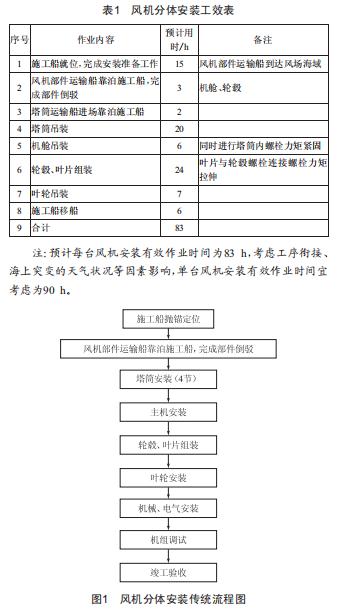 海上風(fēng)力發(fā)電機(jī)組分體安裝技術(shù)分析