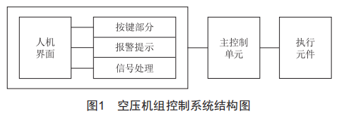 基于觸摸屏PLC一體機(jī)的空壓機(jī)組控制系統(tǒng)設(shè)計(jì)