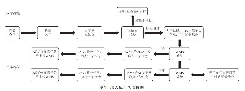 智能倉儲技術(shù)在危廢處置廠的應(yīng)用研究