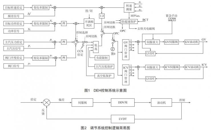 汽輪機(jī)高壓調(diào)節(jié)閥問題分析及處理