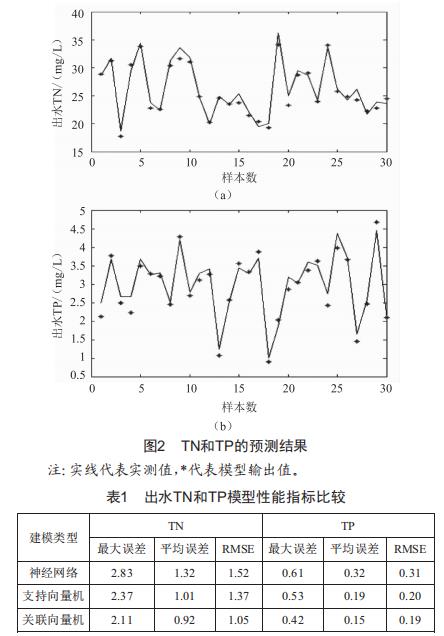 基于關(guān)聯(lián)向量機(jī)的污水處理軟測(cè)量模型研究