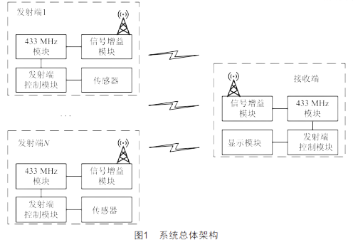 基于低功率433MHz模塊的換流站數(shù)據(jù)傳輸系統(tǒng)