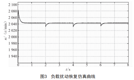 一種航空用高功率密度電機控制系統(tǒng)仿真分析
