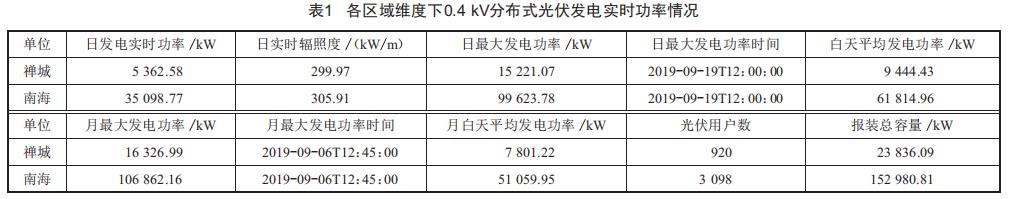 基于區(qū)域配電網(wǎng)的0.4kV分布式光伏實(shí)時(shí)發(fā)電功率預(yù)測(cè)