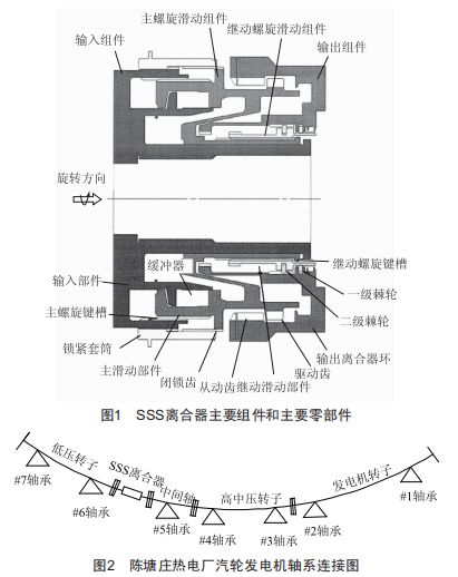 sss離合器在汽輪發(fā)電機上的安裴與應用