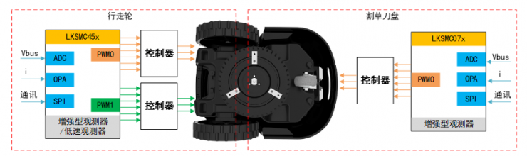 穩(wěn)準(zhǔn)狠！智能割草機(jī)器人之刀盤控制方案