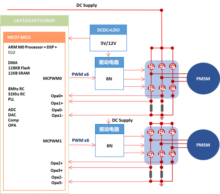 車規(guī)級電機(jī)驅(qū)動MCU的升級