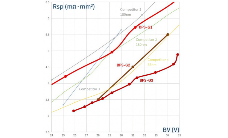 晶豐明源推出第二代Smart DrMOS，支持筆記本電腦顯卡和主板Vcore電源再升級