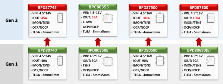 晶豐明源推出第二代Smart DrMOS，支持筆記本電腦顯卡和主板Vcore電源再升級