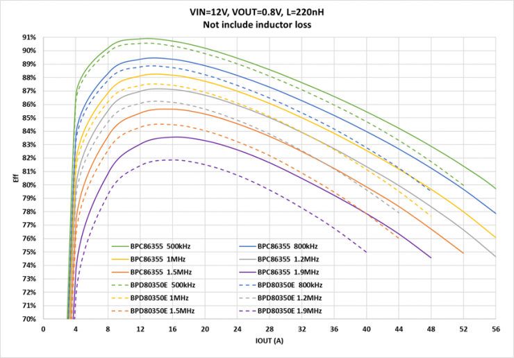晶豐明源推出第二代Smart DrMOS，支持筆記本電腦顯卡和主板Vcore電源再升級