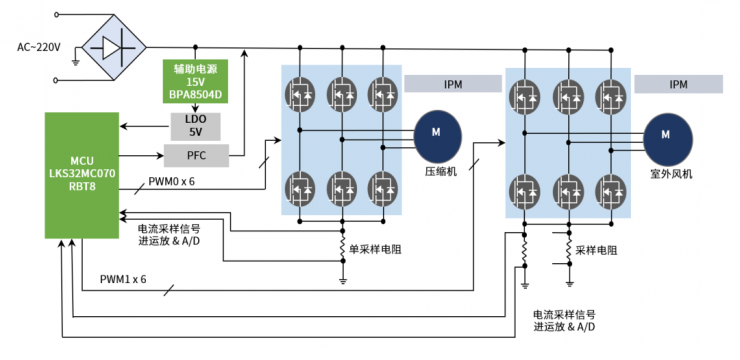 LKS07x一顆搞定！高性價(jià)比MCU+DSP解鎖空調(diào)外機(jī)壓縮機(jī)、風(fēng)機(jī)及PFC精準(zhǔn)控制