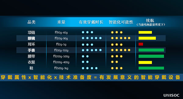 智能穿戴的未來與機(jī)遇：打造“穿戴的智能化”